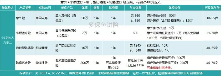 如何給50歲-70歲的父母，配置保險？