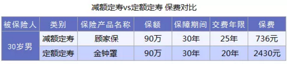 什么是減額定期壽險？