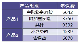 保險附加險應該如何選擇？