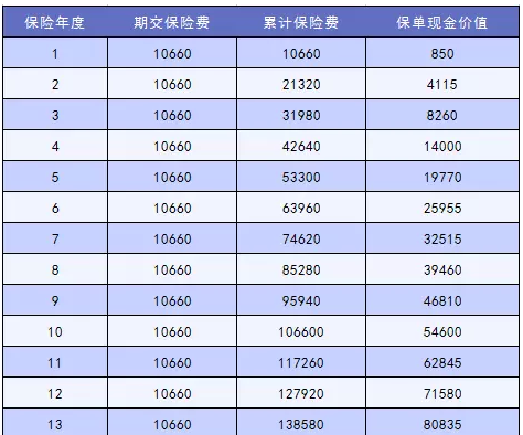怎么讓退保損失降到最低？