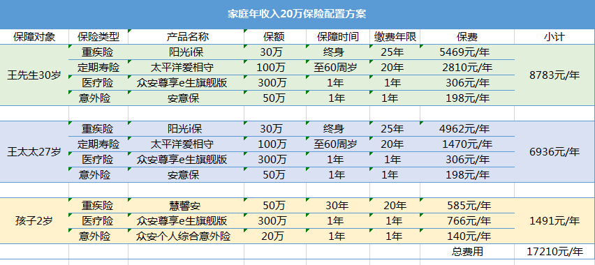 年收入20萬(wàn)買(mǎi)什么保險