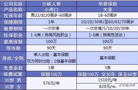 小兩口定期壽險：不僅便宜，性?xún)r(jià)比還高