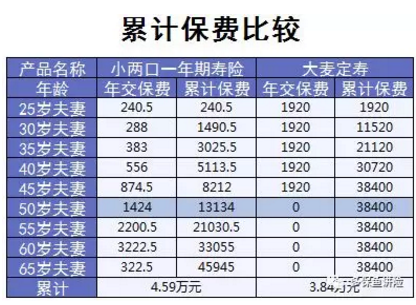 小兩口定期壽險：不僅便宜，性?xún)r(jià)比還高