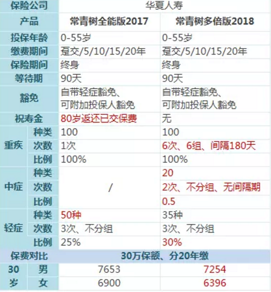 常青樹(shù)多倍保和天安悅享，哪一款更好