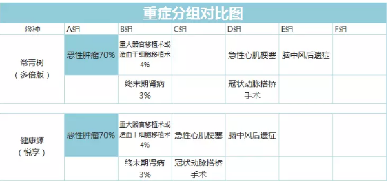 常青樹(shù)多倍保和天安悅享，哪一款更好