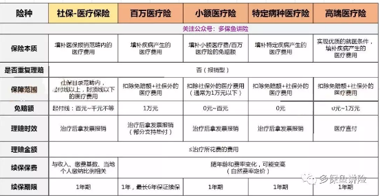 醫療險這么多種，哪款適合你？
