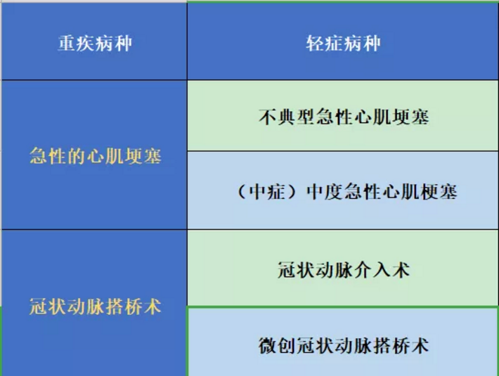 哪些保險能保障心肌埂塞？