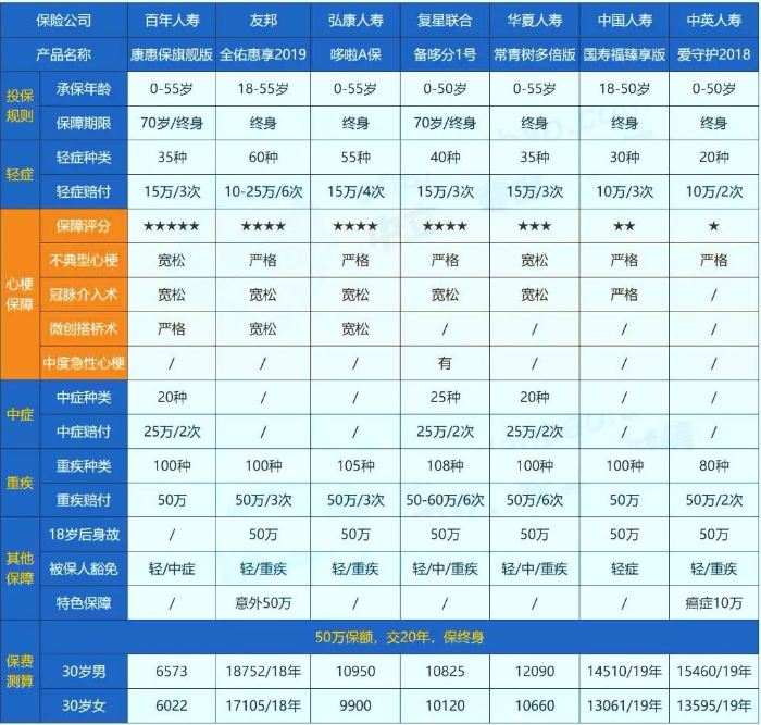 哪些保險能保障心肌埂塞？