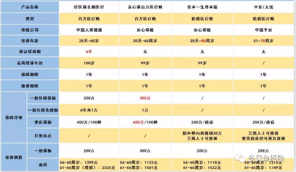 怎么給60歲的爸媽買(mǎi)保險？