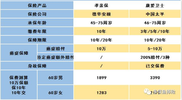 怎么給60歲的爸媽買(mǎi)保險？