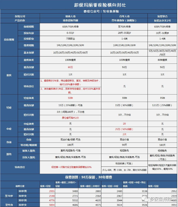 瑞泰超級瑪麗重疾險怎么樣？
