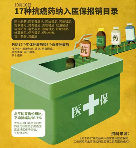 醫保能報銷(xiāo)的抗癌藥有哪些？
