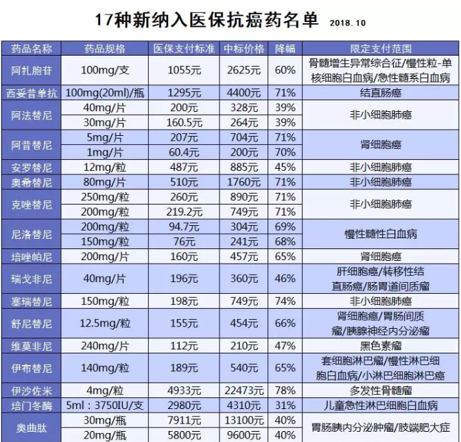 醫保能報銷(xiāo)的抗癌藥有哪些？