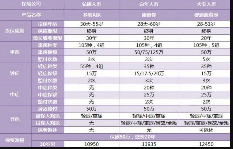 三款多次賠付的重疾險對比，總有一款適合你