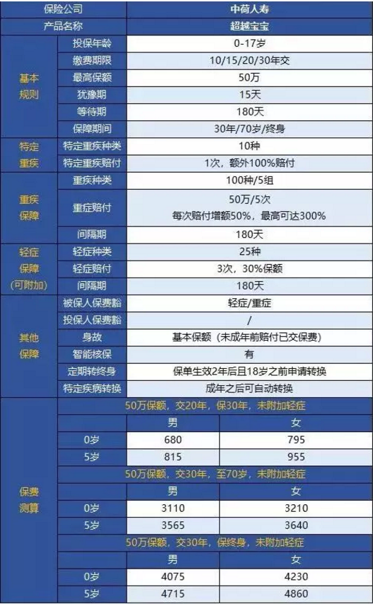 中荷人壽超越寶寶少兒重疾險怎么樣？
