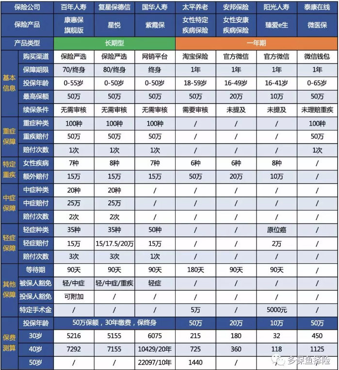 女性高發(fā)重疾怎么選？