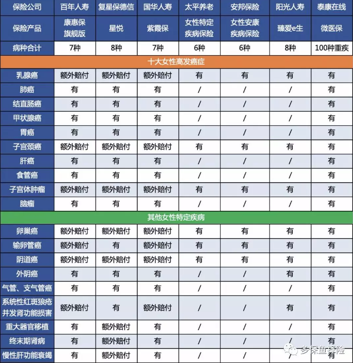 女性高發(fā)重疾怎么選？