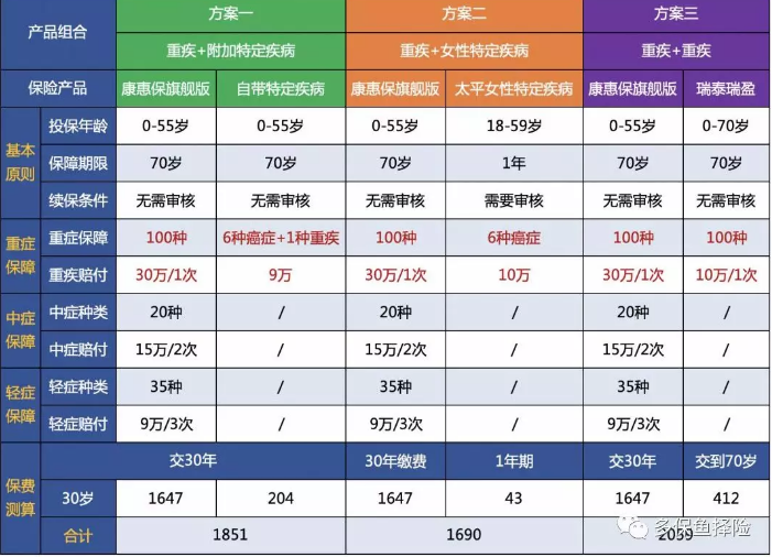 女性高發(fā)重疾怎么選？