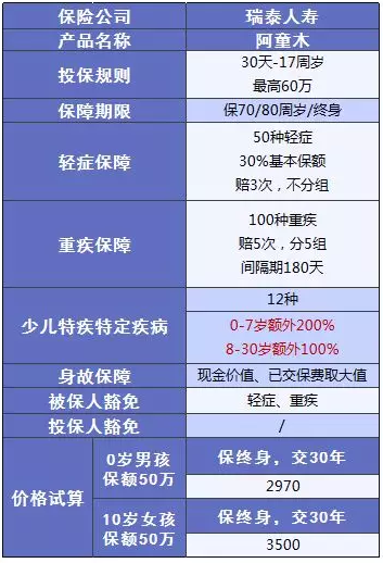 少兒多次賠付重疾險買(mǎi)哪款比較好？