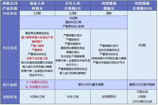 少兒多次賠付重疾險買(mǎi)哪款比較好？
