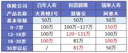 少兒多次賠付重疾險買(mǎi)哪款比較好？