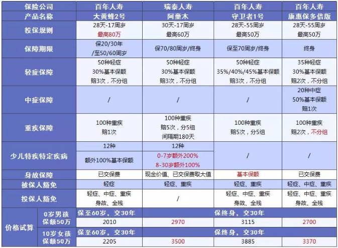 少兒多次賠付重疾險買(mǎi)哪款比較好？
