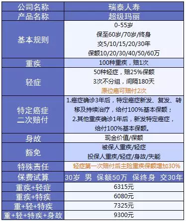 超級瑪麗重疾險該不該買(mǎi)？
