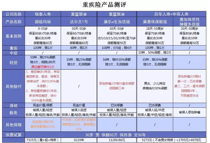 超級瑪麗重疾險該不該買(mǎi)？