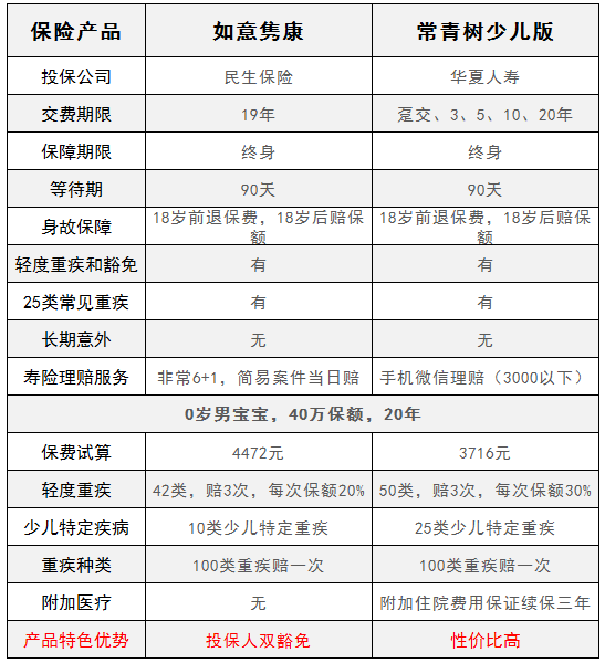 華夏常青樹(shù)少兒版和民生如意雋康，哪一款更好？