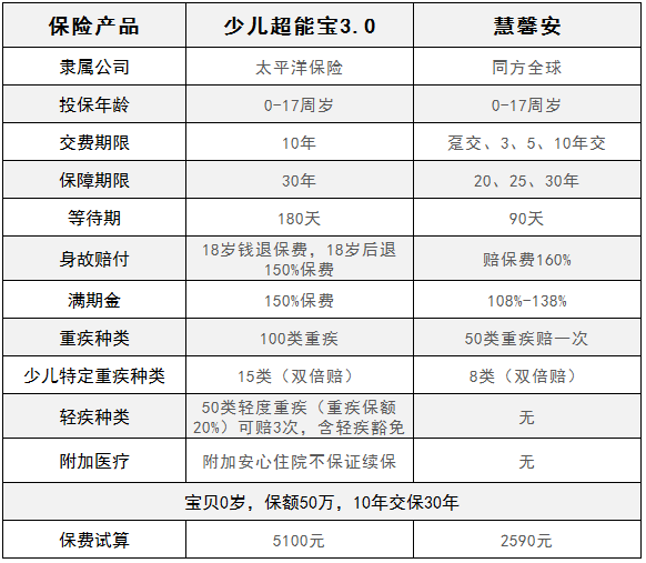 慧馨安少兒重疾險和少兒超能保，哪一款更劃算