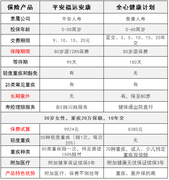 平安福運安康對比泰康全心健康，有什么特點(diǎn)