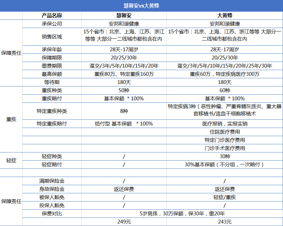 重疾險產(chǎn)品慧馨安和大黃蜂哪個(gè)好？