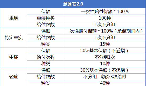 重疾險產(chǎn)品慧馨安和大黃蜂哪個(gè)好？