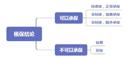 健康告知該如何填寫(xiě)