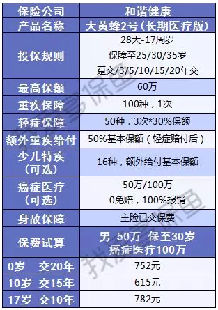 附加百萬(wàn)醫療的重疾險值得選嗎