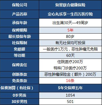  復星定心丸樂(lè )享一生百萬(wàn)醫療險怎么樣