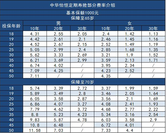 中華為愛(ài)保定期壽險怎么樣