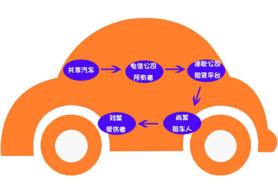 共享汽車(chē)理賠案例：共享汽車(chē)致人十級傷殘，保險公司該不該賠