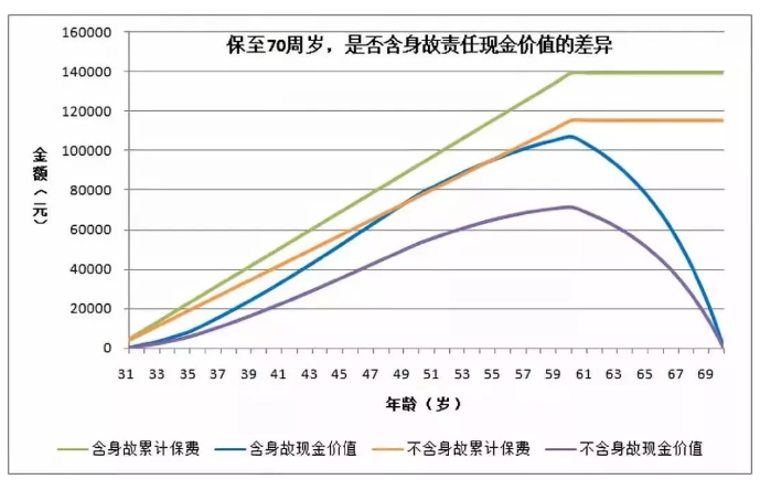 買(mǎi)重疾險要不要帶身故責任？