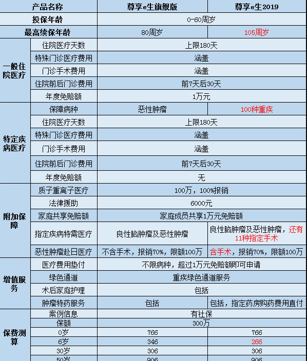  尊享e生2019怎么樣？值不值得購買(mǎi)