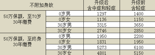 百年康惠保旗艦版重疾險怎么樣？有什么特點(diǎn)
