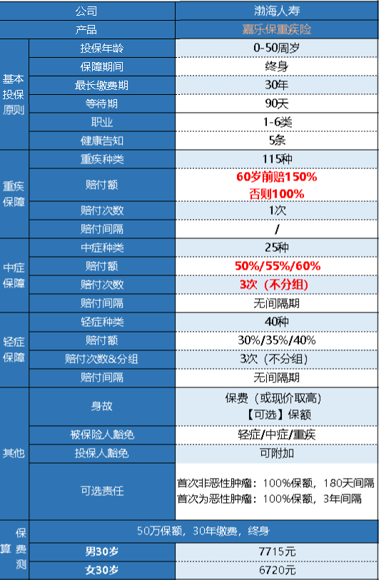  渤海嘉樂(lè )保重疾險有什么優(yōu)缺點(diǎn)