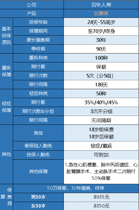 百年加惠保重疾險怎么樣 有什么特點(diǎn)？