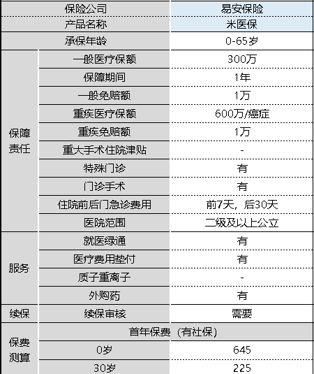 米醫保百萬(wàn)醫療險怎么樣 值不值得購買(mǎi)？