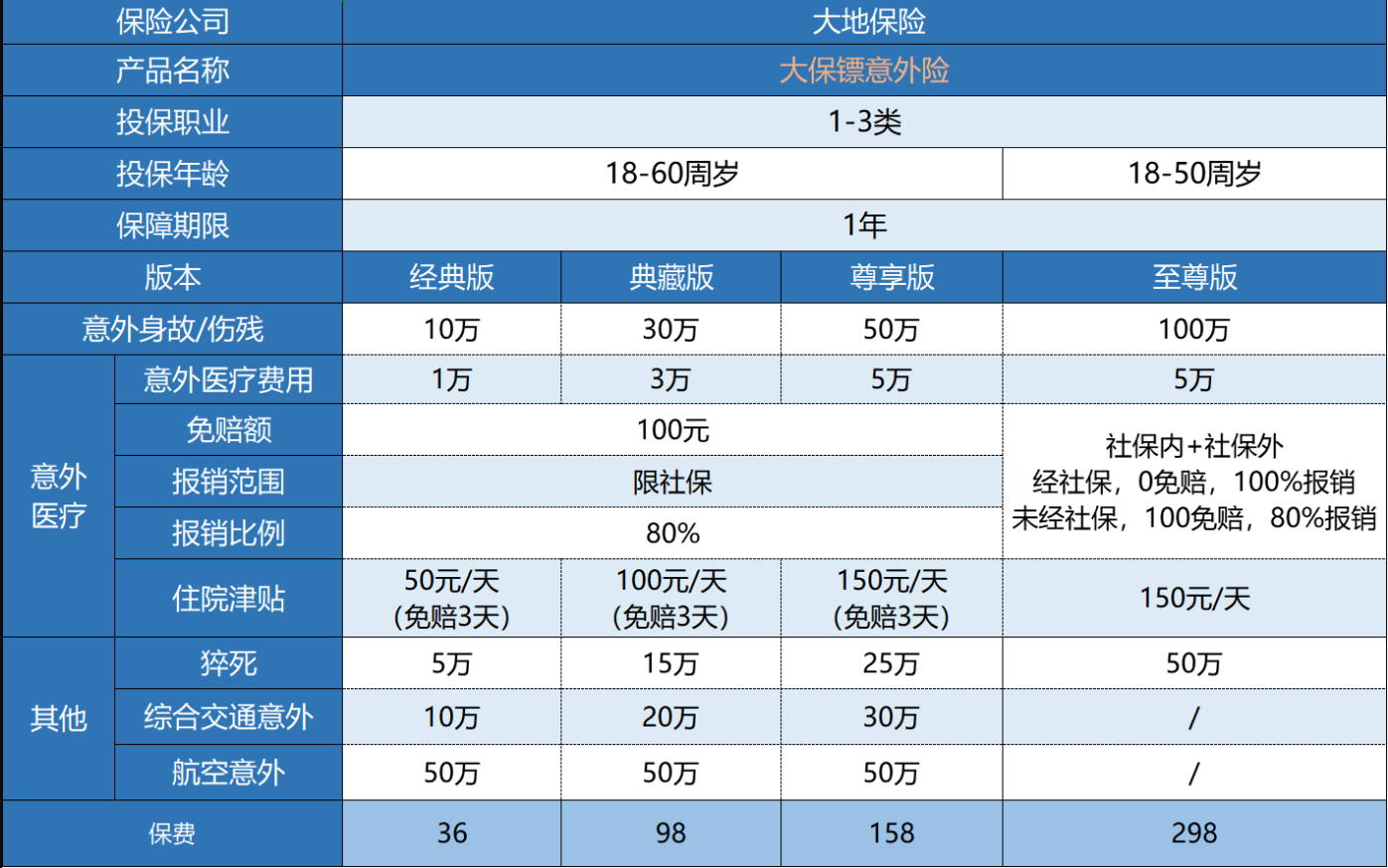 大保鏢綜合意外險怎么樣？