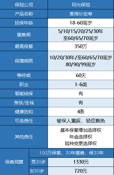 陽(yáng)光人壽麥滿(mǎn)分定期壽險怎么樣？