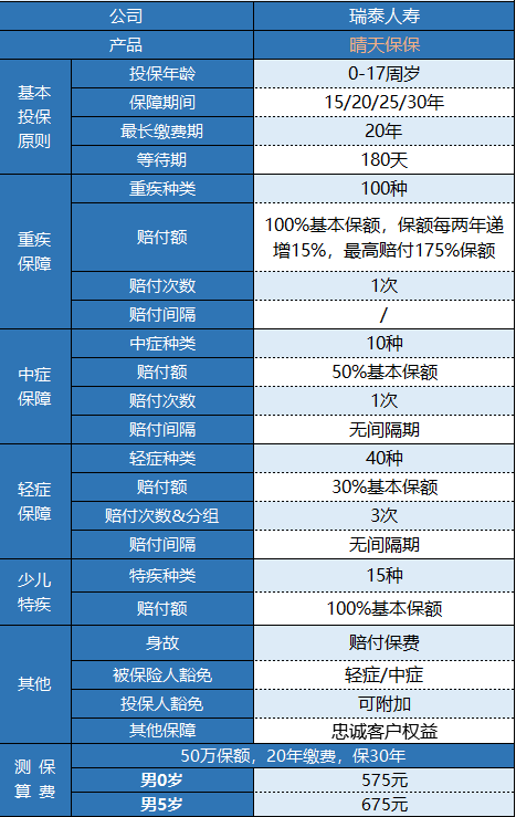 瑞泰晴天保保少兒重疾險有什么特點(diǎn) 值得買(mǎi)嗎
