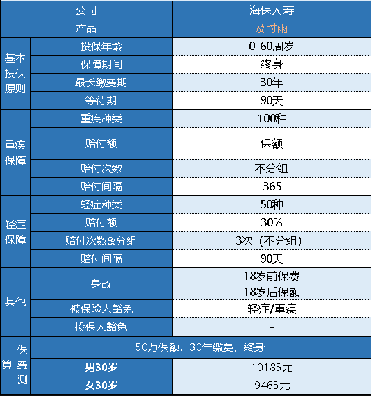 海保及時(shí)雨重疾險怎么樣 有什么特點(diǎn)？