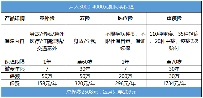 月入三四千的年輕人需要買(mǎi)哪些保險？