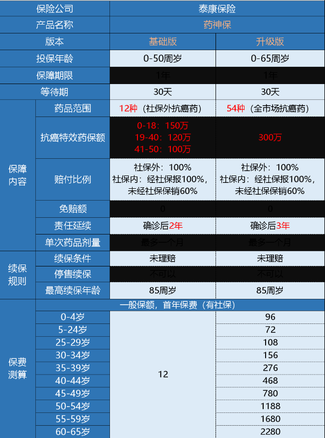 微保藥神保有什么特點(diǎn) 值不值得買(mǎi)？